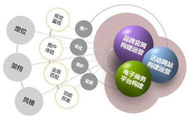 網站建設、電子商務平臺開發及運營 構建數字商務新生態